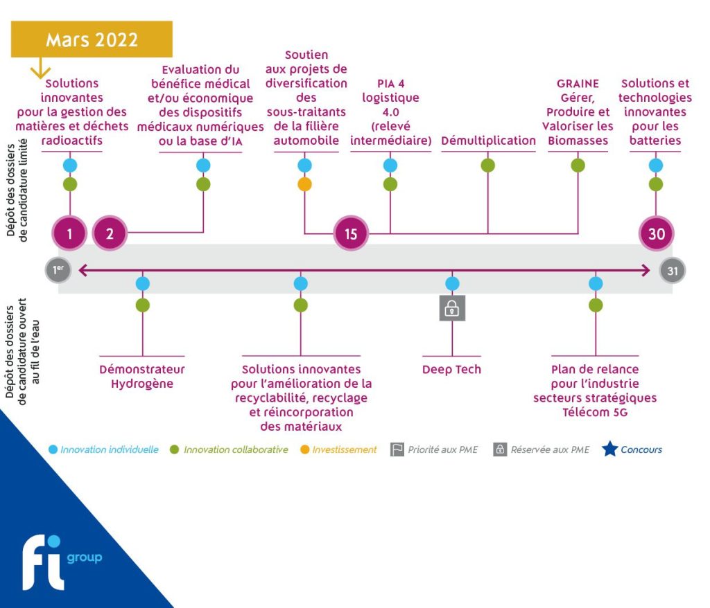 image représentant le calendrier du plan de relance du mois de Mars 2022