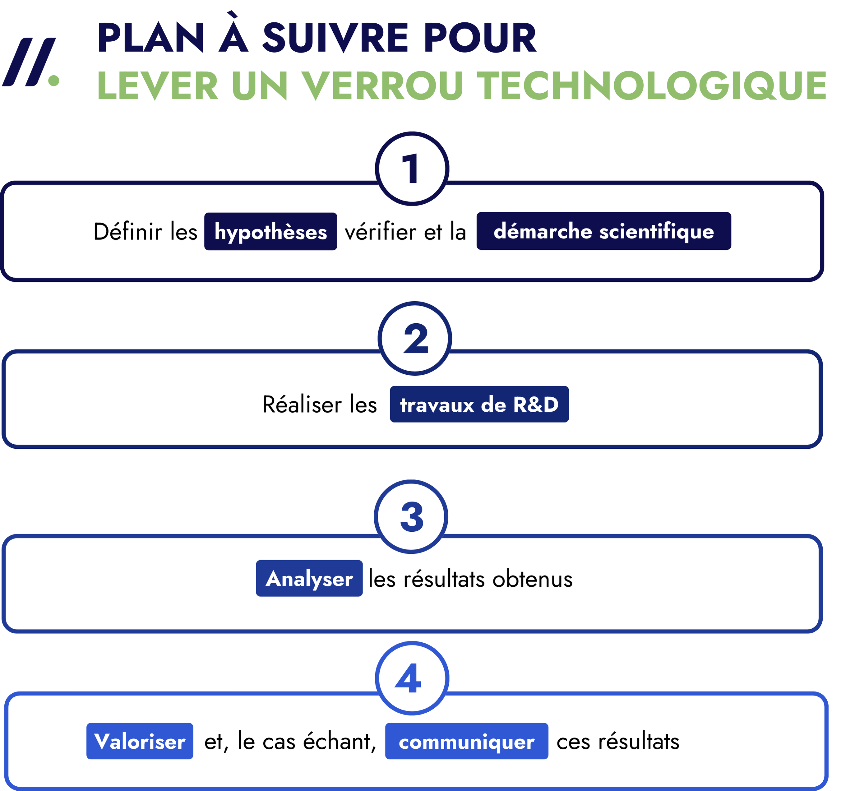 Plan à suivre pour lever u verrou technologique 1) Définir les hypothèses vérifier et la démarche scientifique 2) Réaliser les travaux de R&D 3) Analyser les résultats obtenus 4) Valoriser et, le cas échéant, communiquer ces résultats