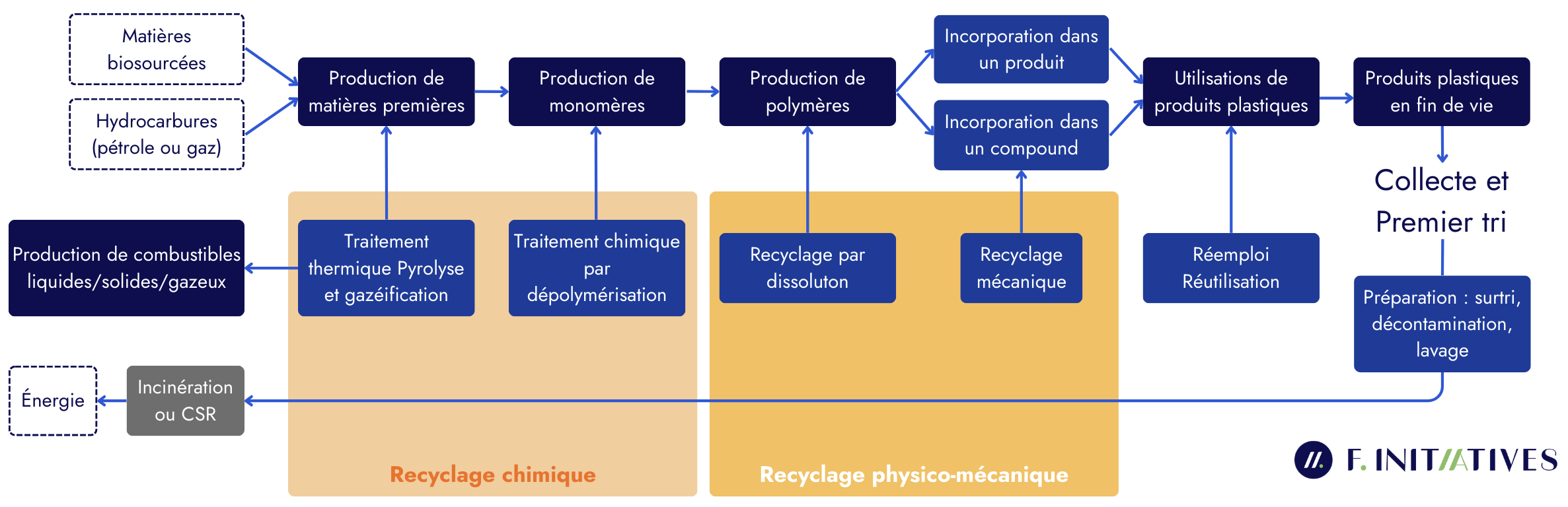 AAP CAPTE - Projets attendus